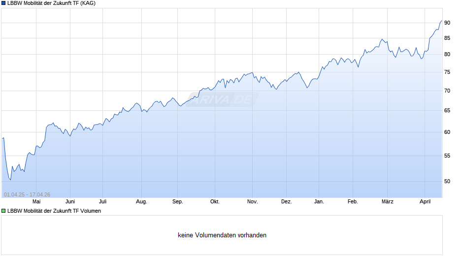 LBBW Mobilität der Zukunft TF Chart