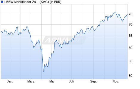Performance des LBBW Mobilität der Zukunft TF (WKN A2JQHF, ISIN DE000A2JQHF5)