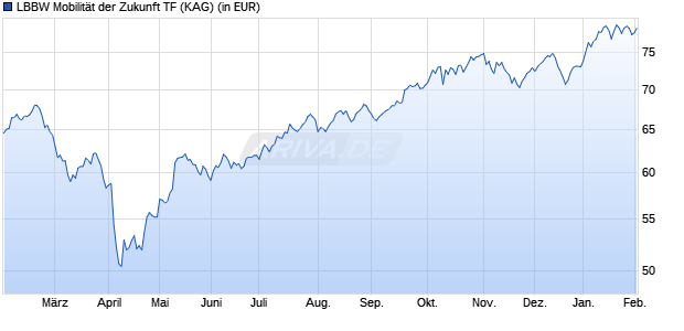 Performance des LBBW Mobilit&auml;t der Zukunft TF (WKN A2JQHF, ISIN DE000A2JQHF5)