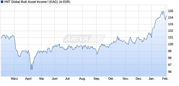Performance des HMT Global Multi Asset Income I (WKN A2PS2B, ISIN DE000A2PS2B8)