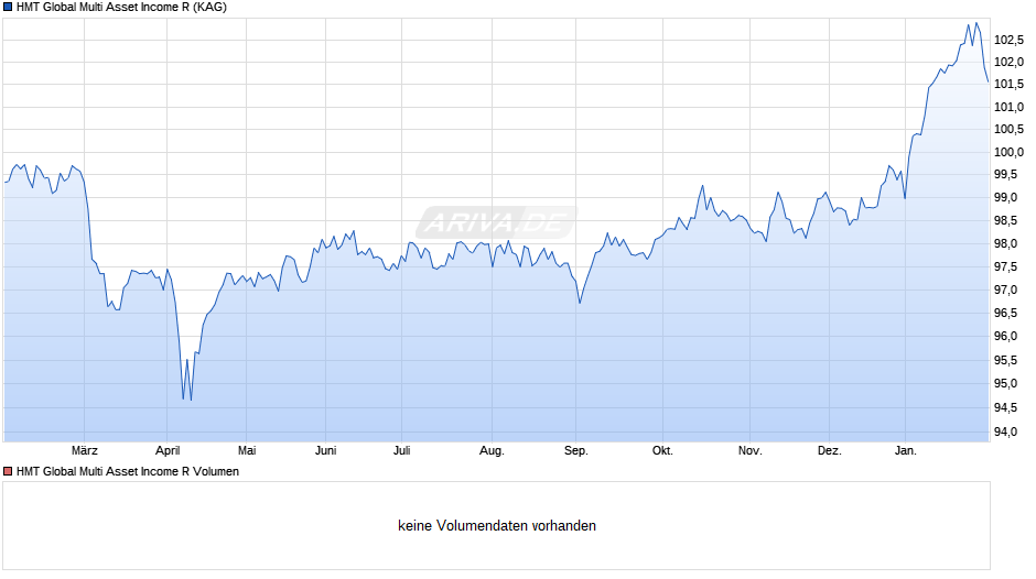HMT Global Multi Asset Income R Chart