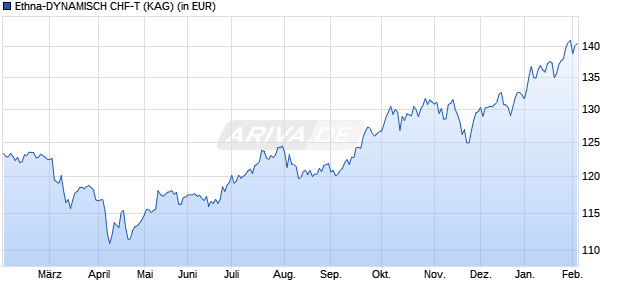 Performance des Ethna-DYNAMISCH CHF-T (WKN A2PB17, ISIN LU1939236409)