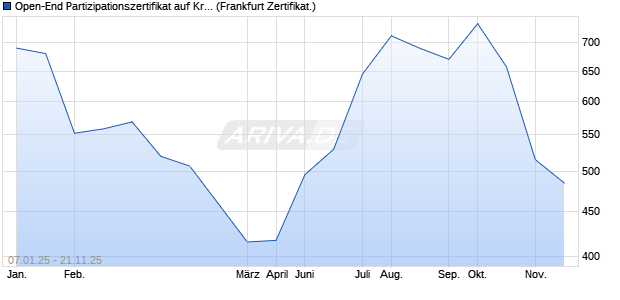 Open-End Partizipationszertifikat auf Krypto Portfolio [. (WKN: VE5CRY) Chart