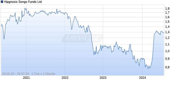 Hipgnosis Songs Funds Ltd Chart