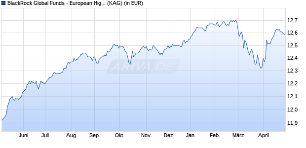 Performance des BlackRock Global Funds - European High Yield Bond Z2 EUR (WKN A2PX0X, ISIN LU2099034311)