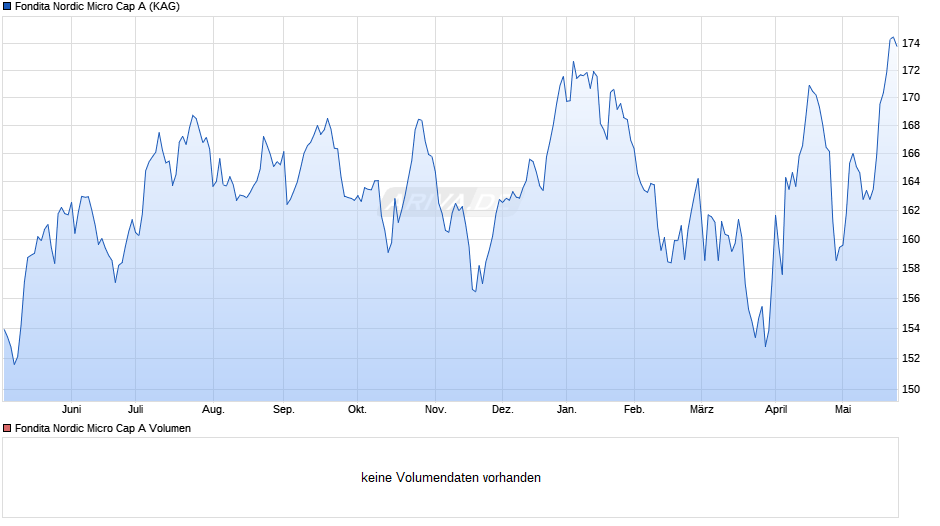 Fondita Nordic Micro Cap A Chart