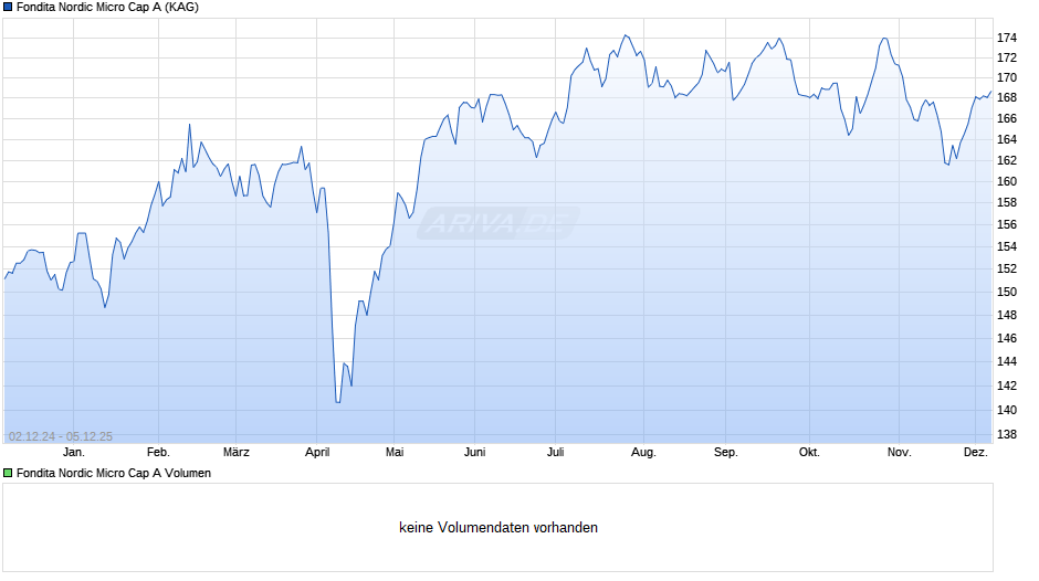 Fondita Nordic Micro Cap A Chart