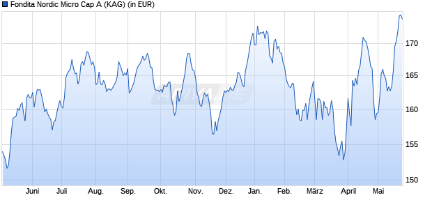 Performance des Fondita Nordic Micro Cap A (WKN A2PYHS, ISIN FI0008810932)