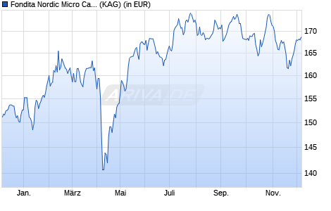 Performance des Fondita Nordic Micro Cap A (WKN A2PYHS, ISIN FI0008810932)