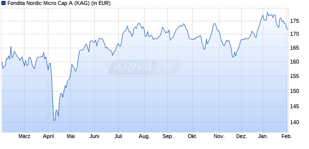 Performance des Fondita Nordic Micro Cap A (WKN A2PYHS, ISIN FI0008810932)