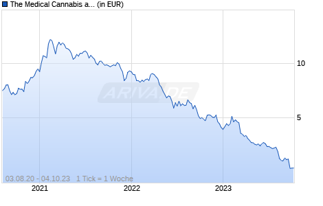 The Medical Cannabis and Wellness UCITS ETF - Accumulating Chart