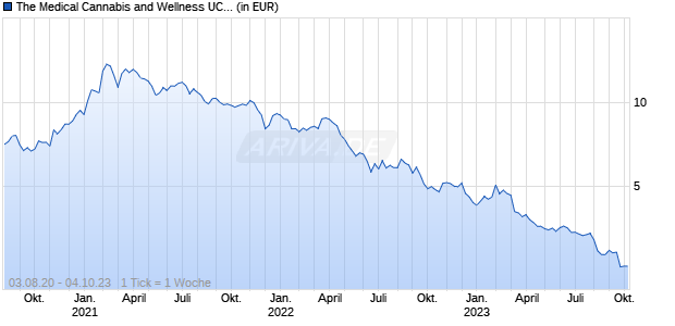The Medical Cannabis and Wellness UCITS ETF - Accumulating Chart