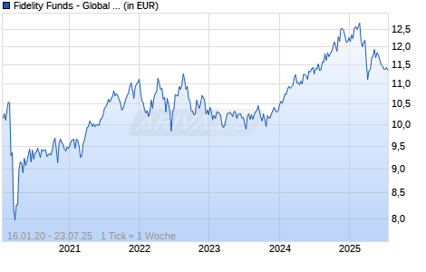 Fidelity Funds - Global Low Volatility Equity Fd A Acc (EUR) Chart