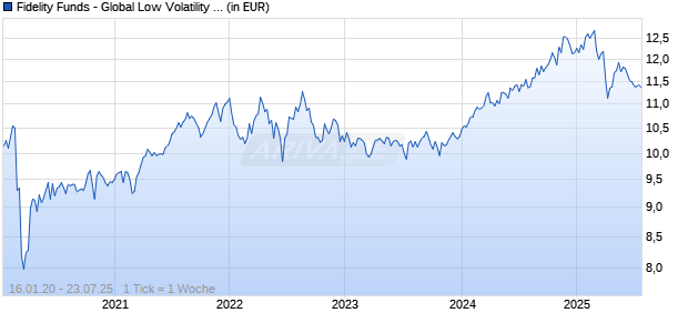 Fidelity Funds - Global Low Volatility Equity Fd A Acc (EUR) Chart