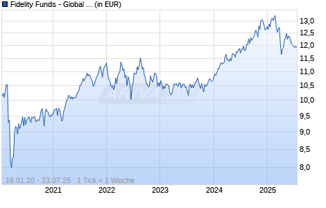 Fidelity Funds - Global Low Volatility Equity Fd Y Acc (EUR) Chart