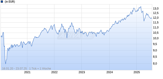 Fidelity Funds - Global Low Volatility Equity Fd Y Acc (EUR) Chart