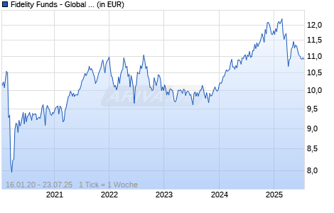 Fidelity Funds - Global Low Volatility Equity Fd E Acc (EUR) Chart