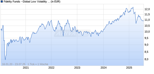 Fidelity Funds - Global Low Volatility Equity Fd E Acc (EUR) Chart