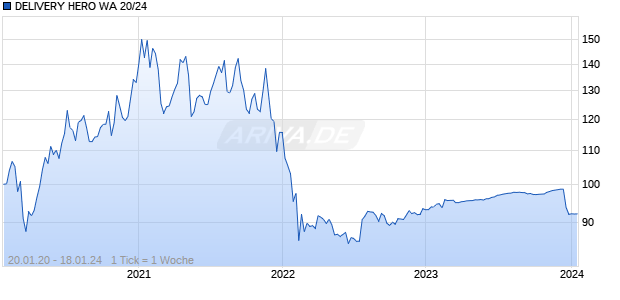 DELIVERY HERO WA 20/24 Chart