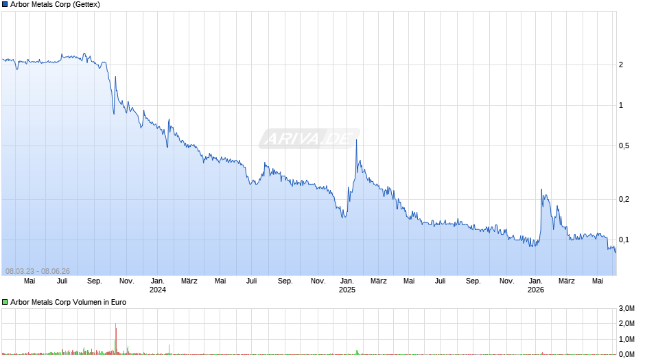 Arbor Metals Chart
