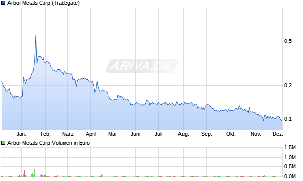 Arbor Metals Aktie Chart