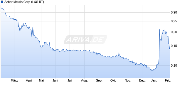 Arbor Metals Aktie Chart
