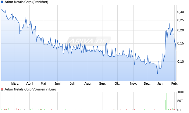 Arbor Metals Aktie Chart