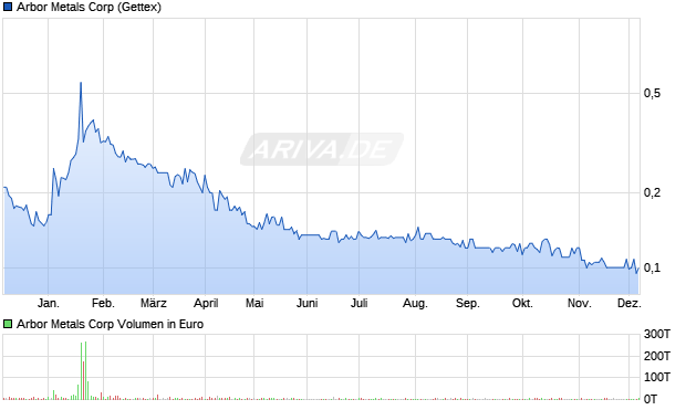 Arbor Metals Aktie Chart
