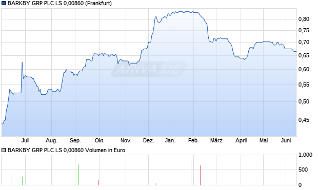 BARKBY GRP PLC LS 0,00860 Aktie Chart