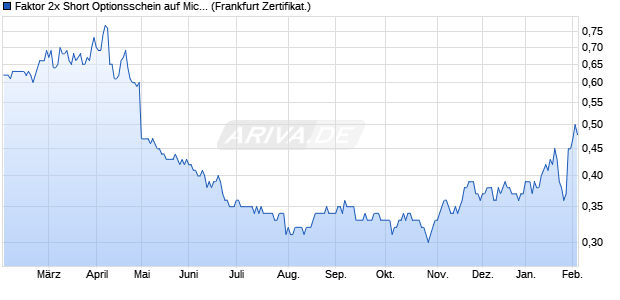 Faktor 2x Short Optionsschein auf Microsoft [Vontobel] (WKN: VE54TY) Chart