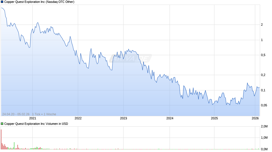 Copper Quest Exploration Chart
