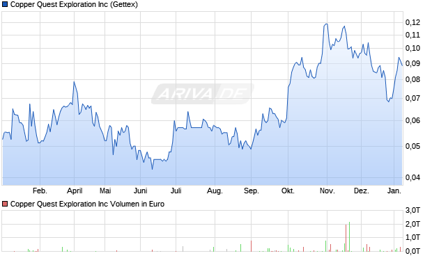 Copper Quest Exploration Aktie Chart