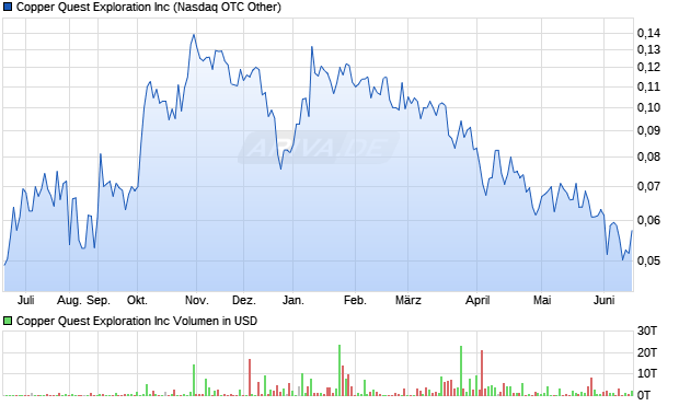Copper Quest Exploration Aktie Chart