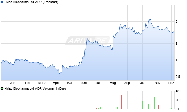 I-Mab Biopharma Aktie (ADR) Chart