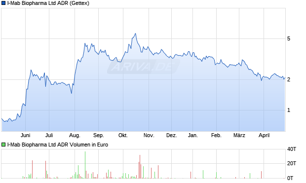 I-Mab Biopharma Aktie (ADR) Chart