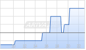 I-Mab Biopharma Ltd ADR Chart