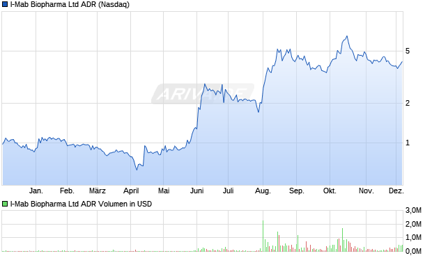 I-Mab Biopharma Aktie (ADR) Chart