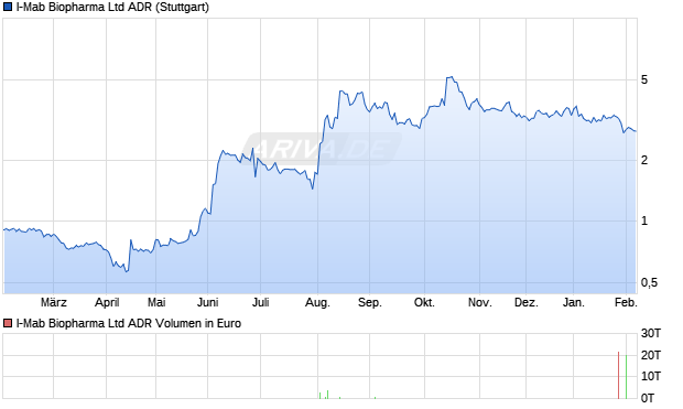 I-Mab Biopharma Aktie (ADR) Chart
