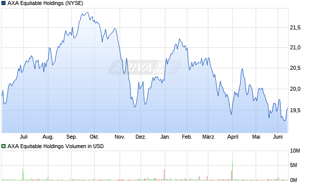 AXA Equitable Holdings Aktie Chart