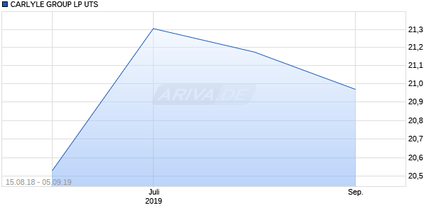 CARLYLE GROUP LP UTS Chart