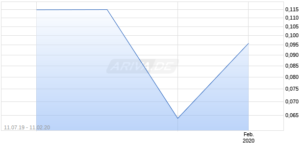 CROP INFRASTRUCT. Chart