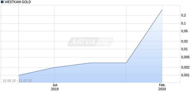 WESTKAM GOLD Chart