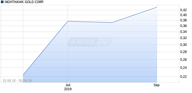 NIGHTHAWK GOLD CORP. Chart