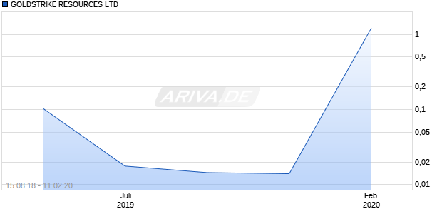 GOLDSTRIKE RESOURCES LTD Chart