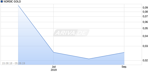 NORDIC GOLD Chart