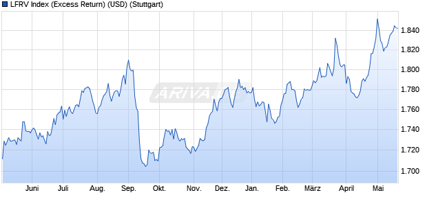 LFRV Index (Excess Return) (USD) Chart