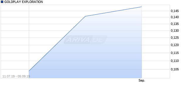 GOLDPLAY EXPLORATION Chart