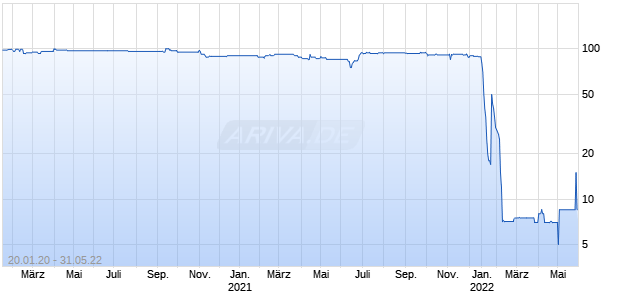 GREEN CITY SOLARIMP.17/37 Chart