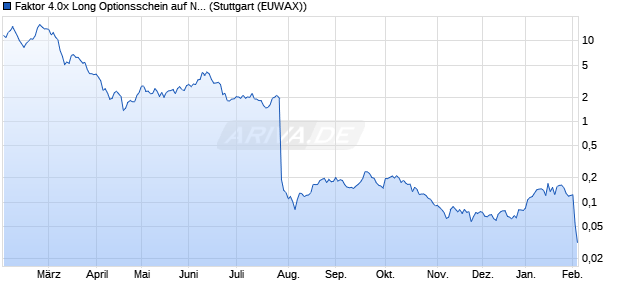 Faktor 4.0x Long Optionsschein auf Novo-Nordisk [M. (WKN: MC5W13) Chart