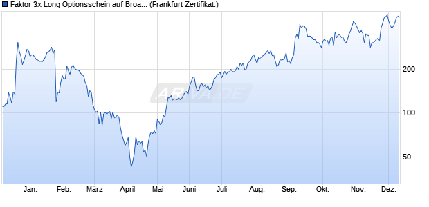 Faktor 3x Long Optionsschein auf Broadcom [Vontobel] (WKN: VE541E) Chart